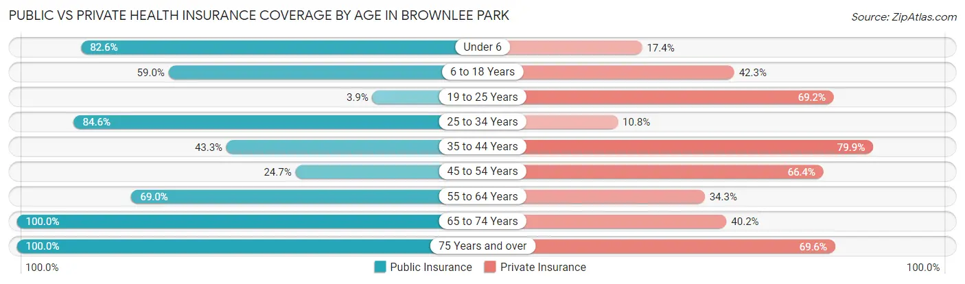 Public vs Private Health Insurance Coverage by Age in Brownlee Park