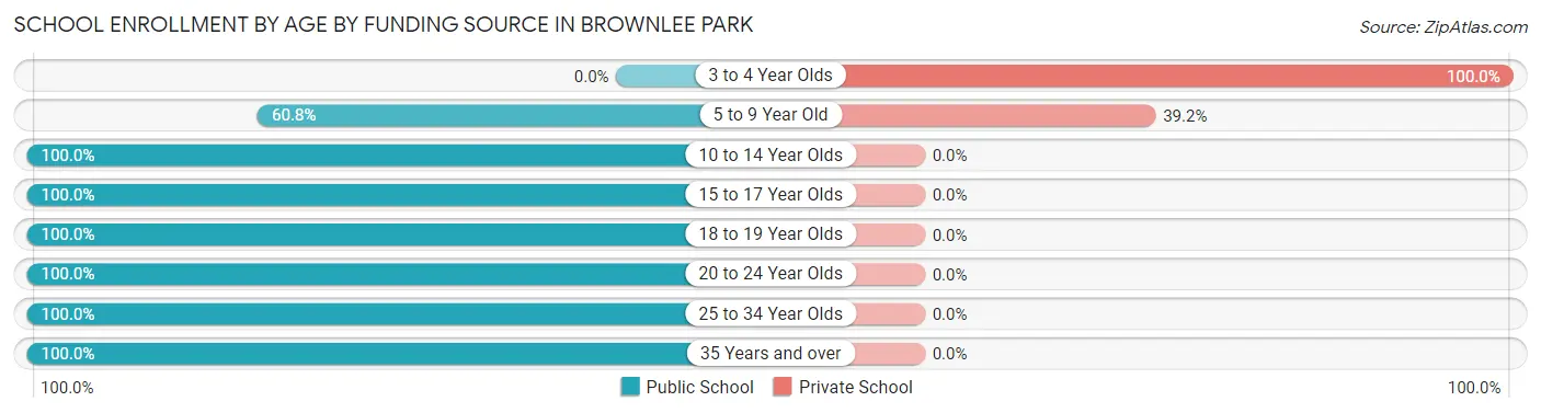 School Enrollment by Age by Funding Source in Brownlee Park