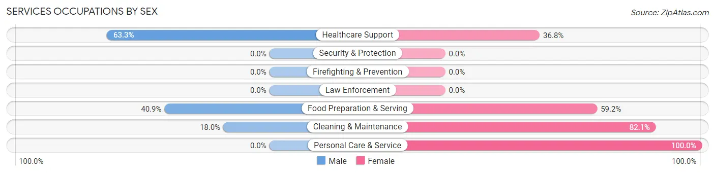Services Occupations by Sex in Brownlee Park