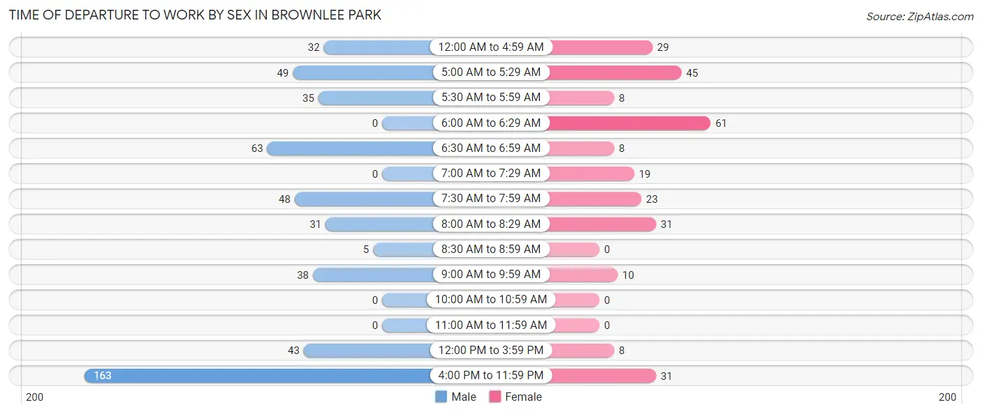 Time of Departure to Work by Sex in Brownlee Park