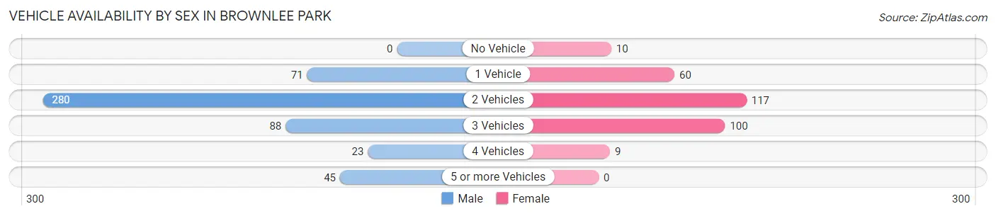 Vehicle Availability by Sex in Brownlee Park