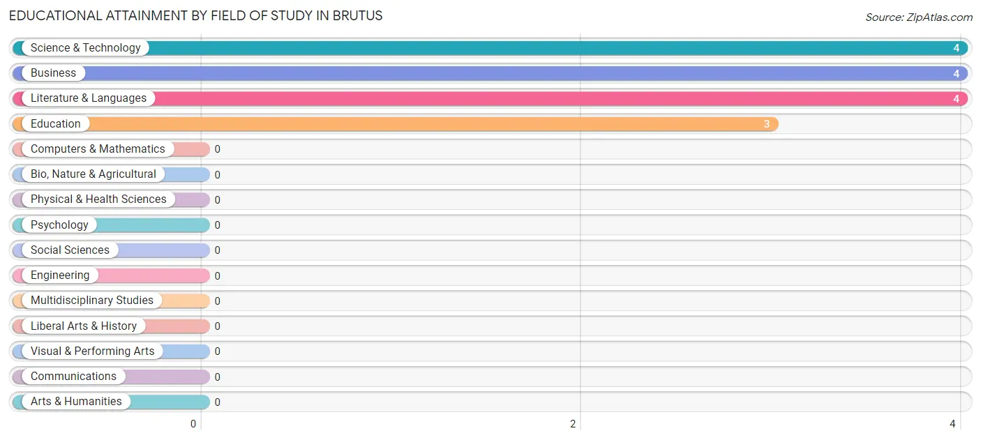 Educational Attainment by Field of Study in Brutus