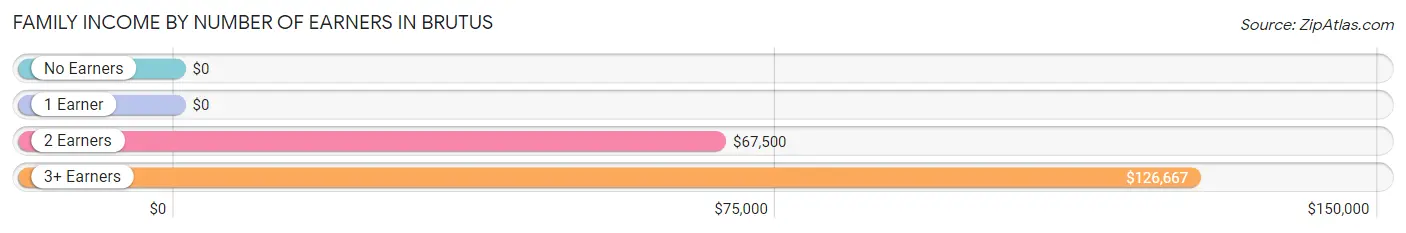 Family Income by Number of Earners in Brutus