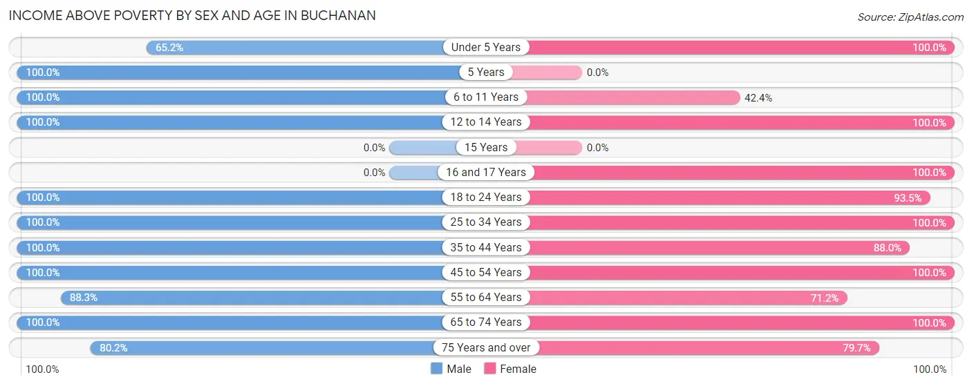 Income Above Poverty by Sex and Age in Buchanan