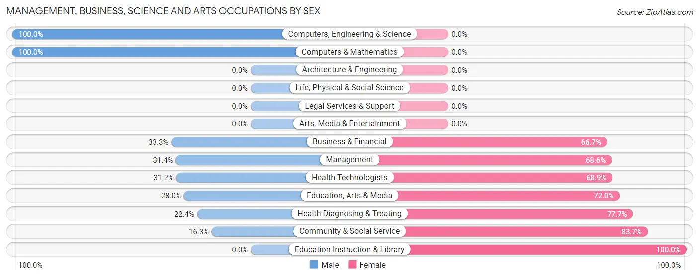 Management, Business, Science and Arts Occupations by Sex in Buchanan