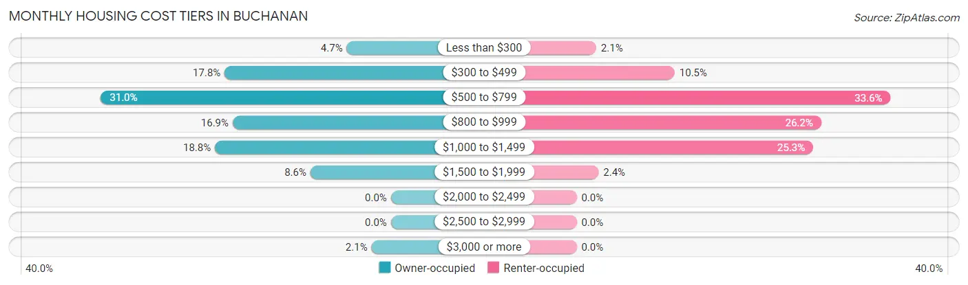 Monthly Housing Cost Tiers in Buchanan