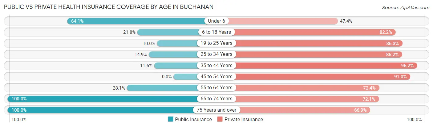 Public vs Private Health Insurance Coverage by Age in Buchanan