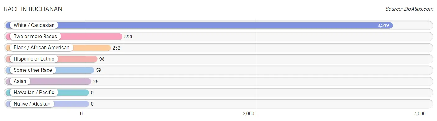 Race in Buchanan