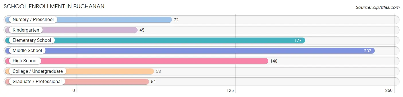 School Enrollment in Buchanan