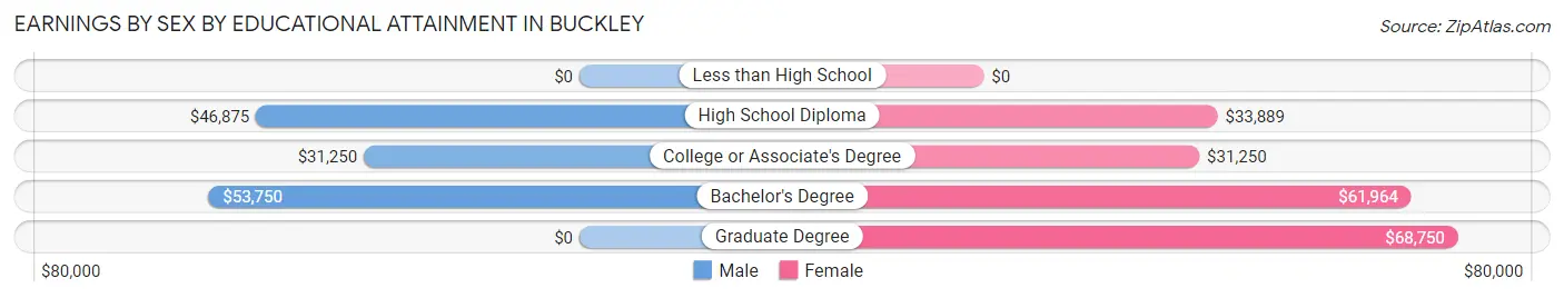 Earnings by Sex by Educational Attainment in Buckley
