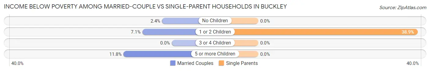 Income Below Poverty Among Married-Couple vs Single-Parent Households in Buckley