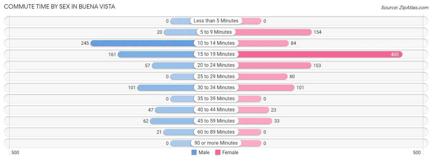 Commute Time by Sex in Buena Vista