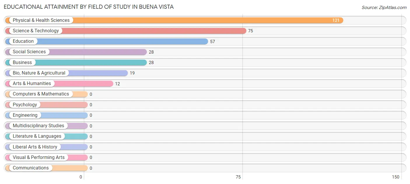 Educational Attainment by Field of Study in Buena Vista