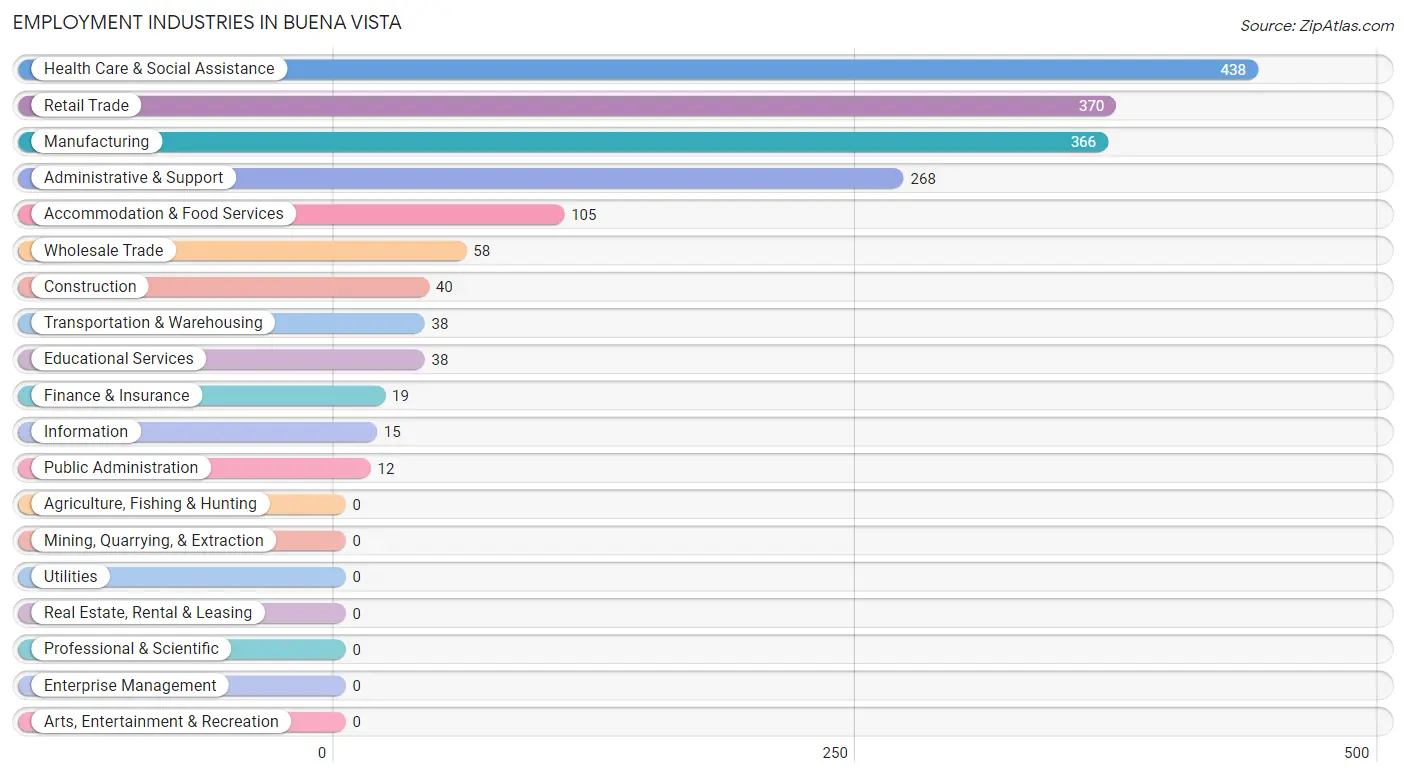 Employment Industries in Buena Vista