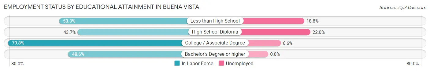 Employment Status by Educational Attainment in Buena Vista