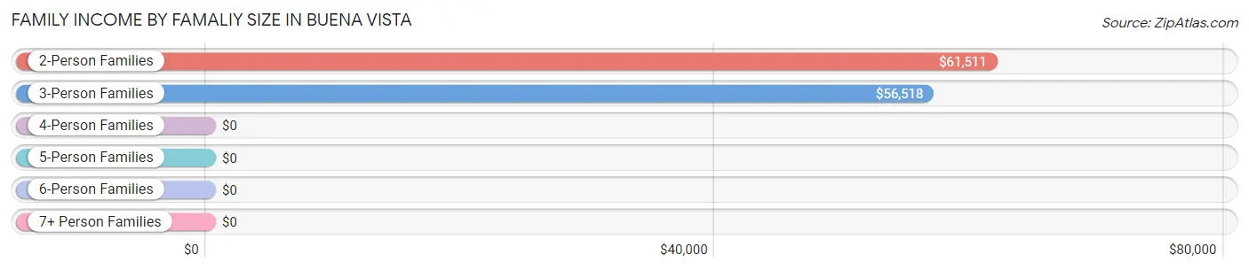 Family Income by Famaliy Size in Buena Vista