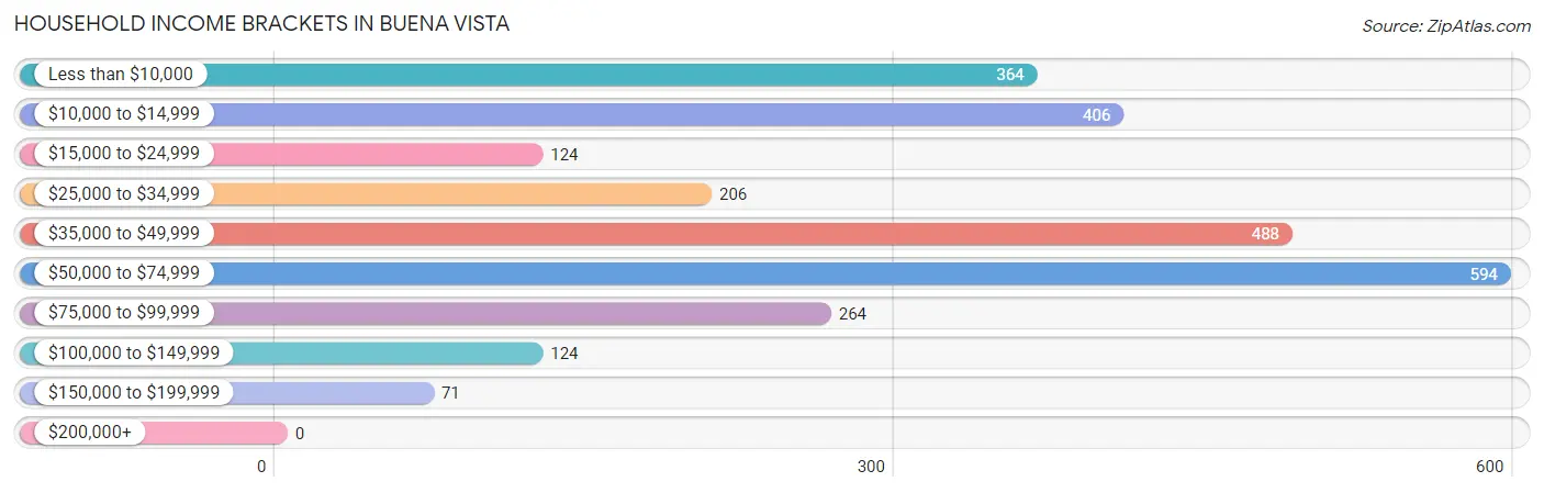 Household Income Brackets in Buena Vista