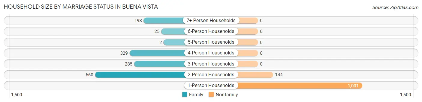 Household Size by Marriage Status in Buena Vista