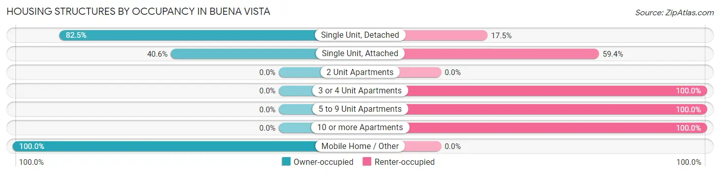 Housing Structures by Occupancy in Buena Vista