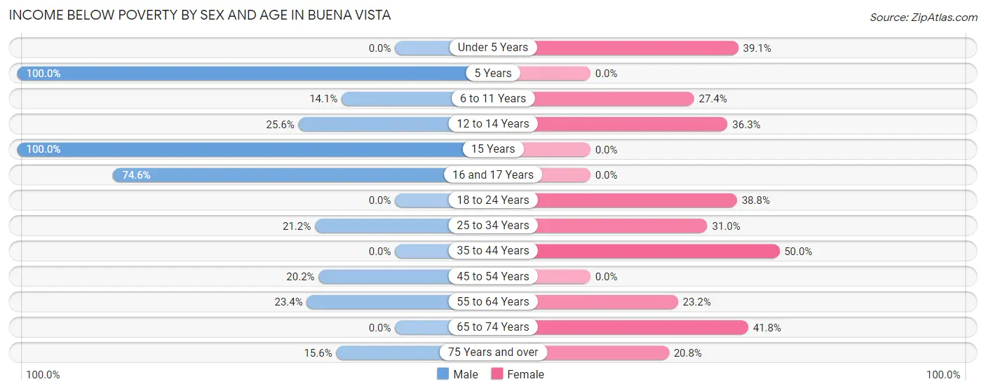 Income Below Poverty by Sex and Age in Buena Vista