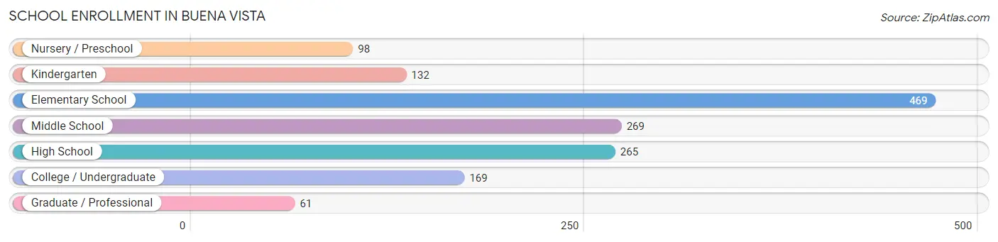 School Enrollment in Buena Vista