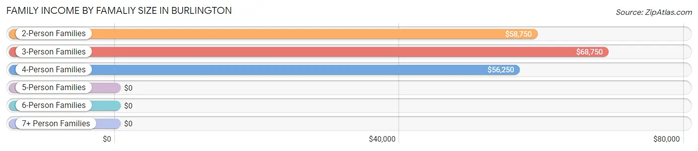 Family Income by Famaliy Size in Burlington