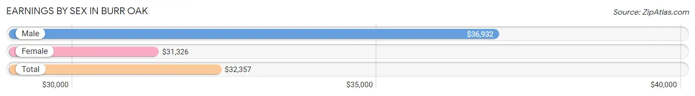 Earnings by Sex in Burr Oak