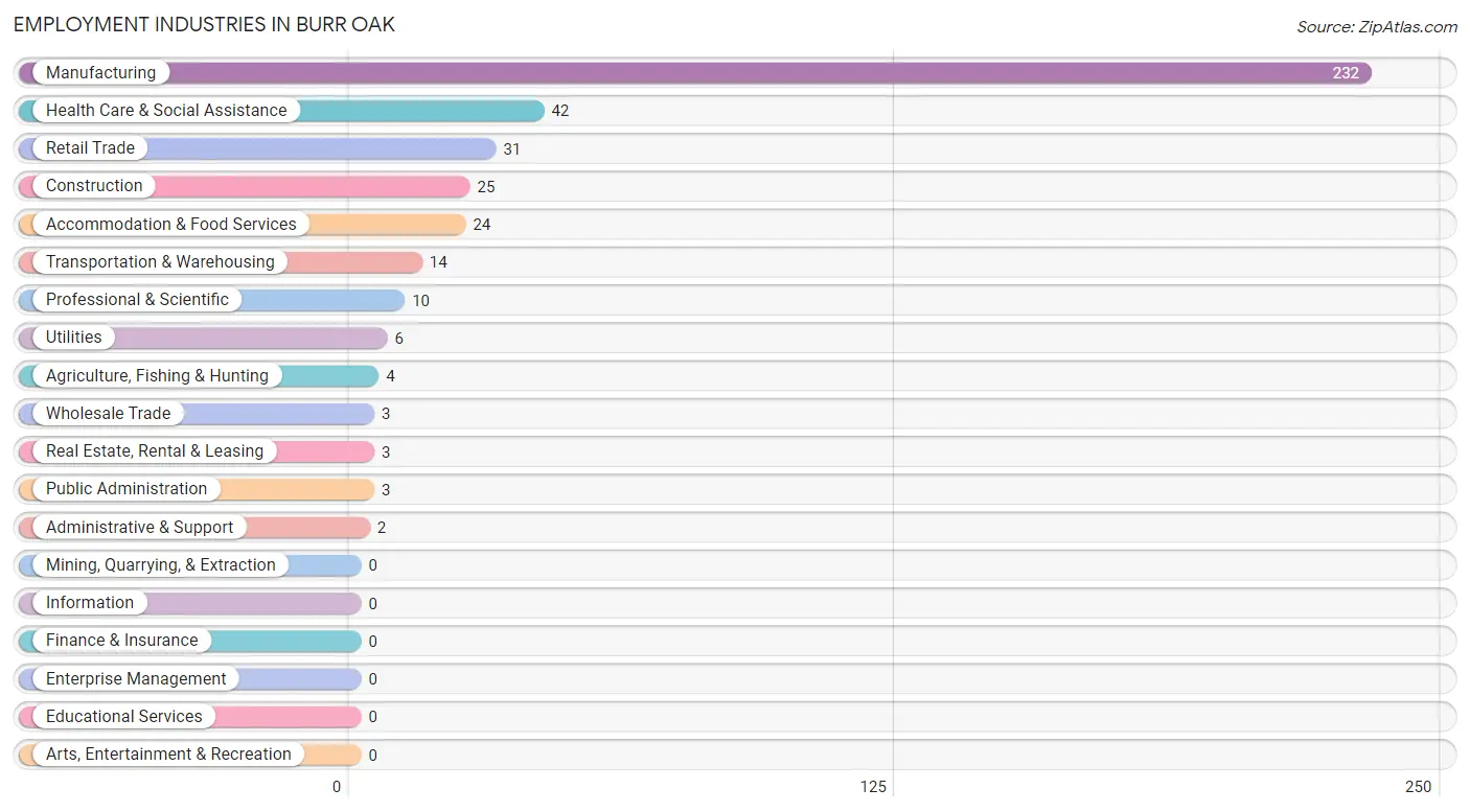 Employment Industries in Burr Oak
