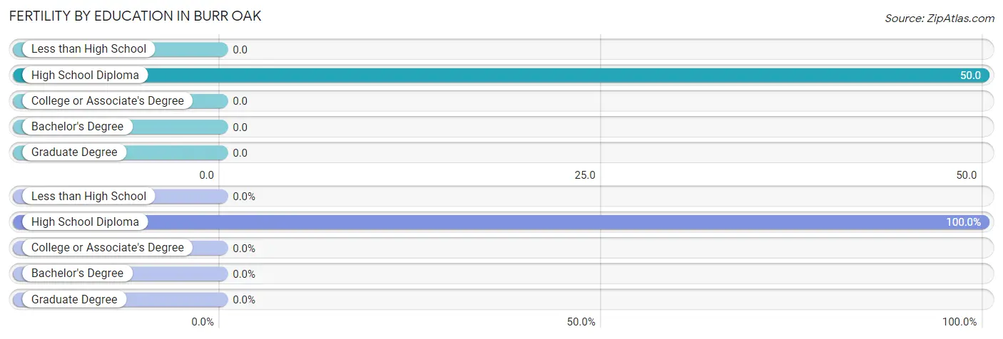 Female Fertility by Education Attainment in Burr Oak