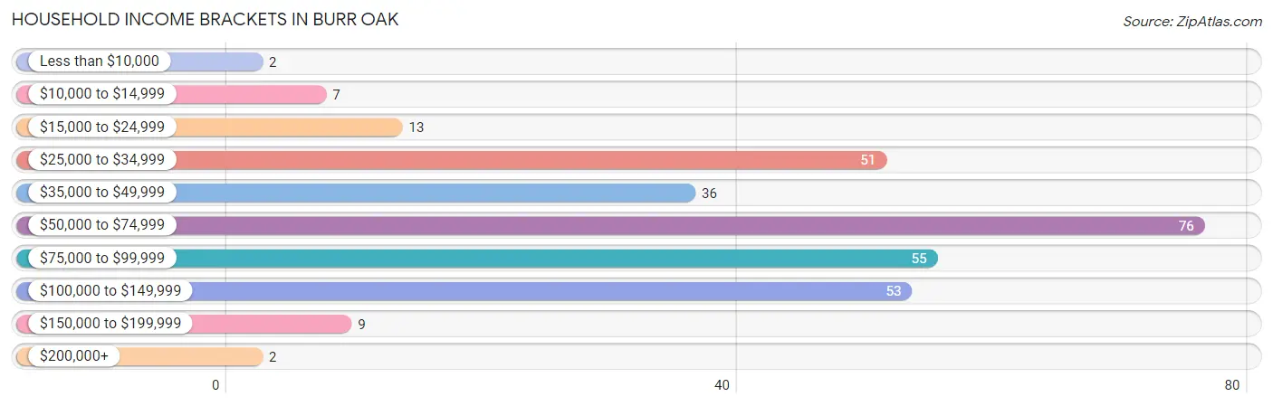 Household Income Brackets in Burr Oak