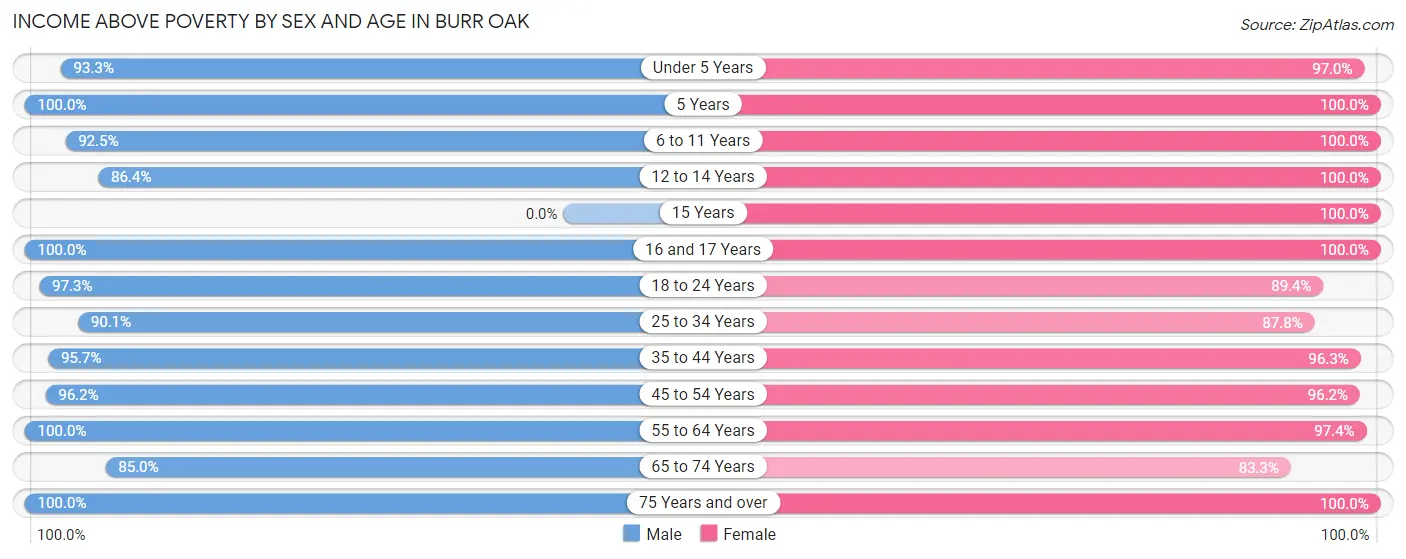 Income Above Poverty by Sex and Age in Burr Oak