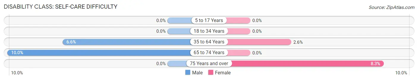 Disability in Burr Oak: <span>Self-Care Difficulty</span>