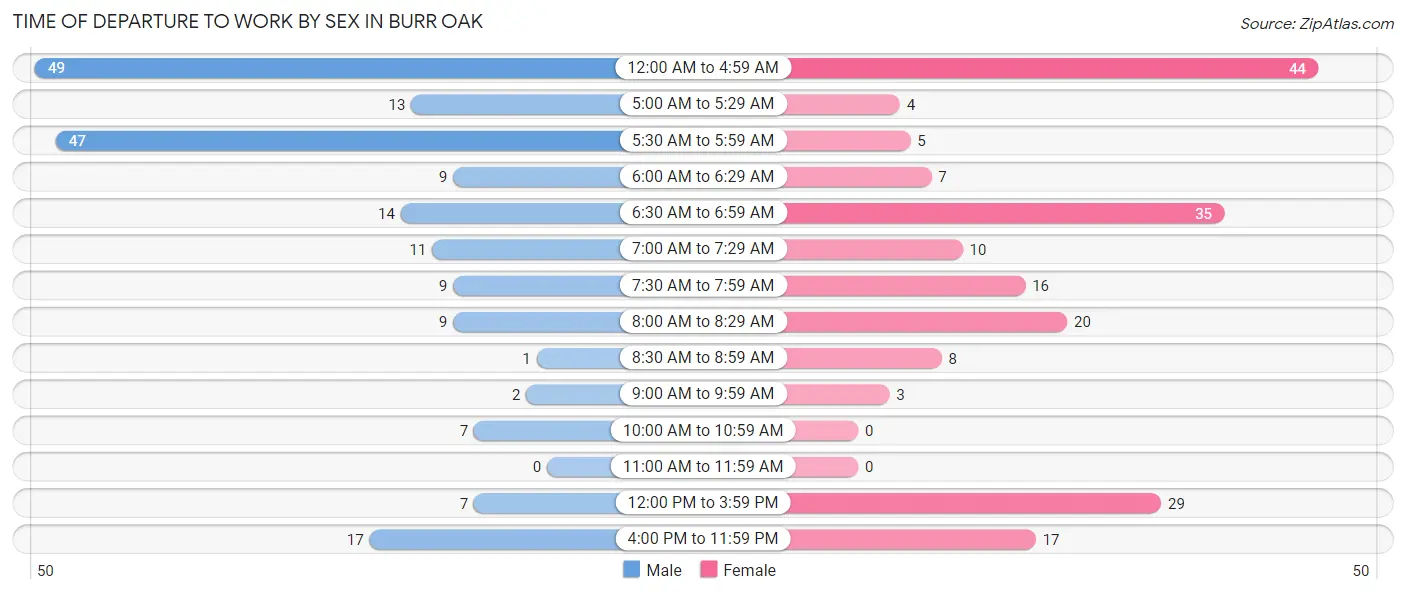 Time of Departure to Work by Sex in Burr Oak