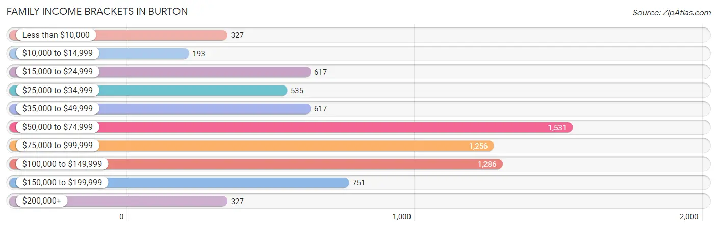 Family Income Brackets in Burton