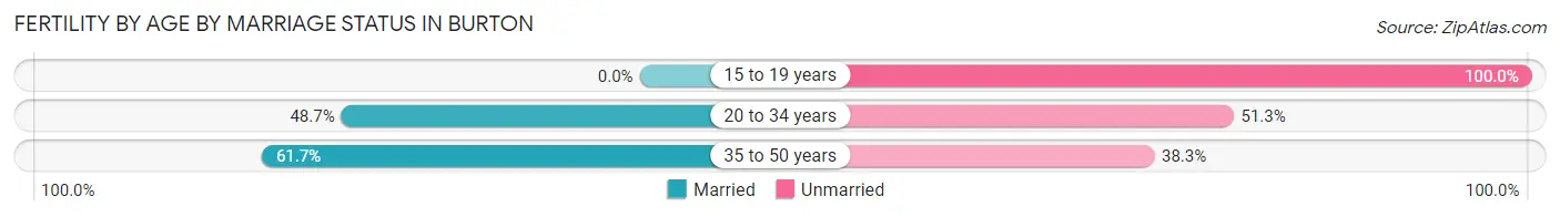Female Fertility by Age by Marriage Status in Burton