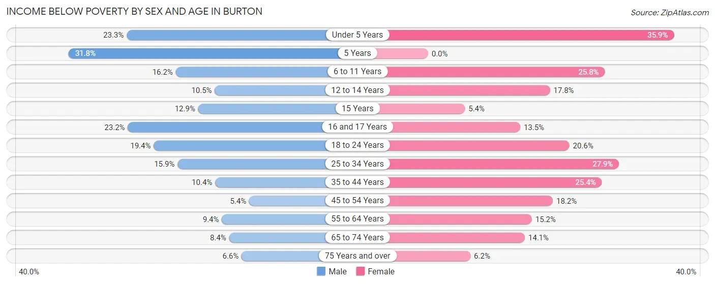 Income Below Poverty by Sex and Age in Burton