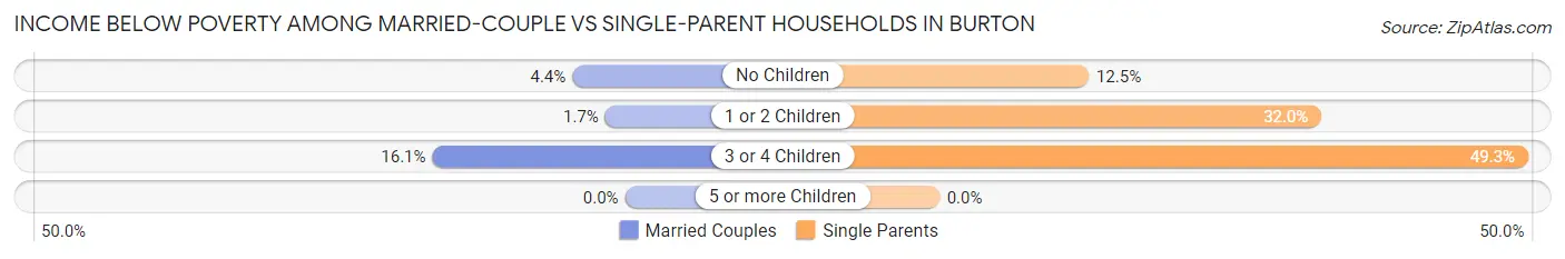 Income Below Poverty Among Married-Couple vs Single-Parent Households in Burton
