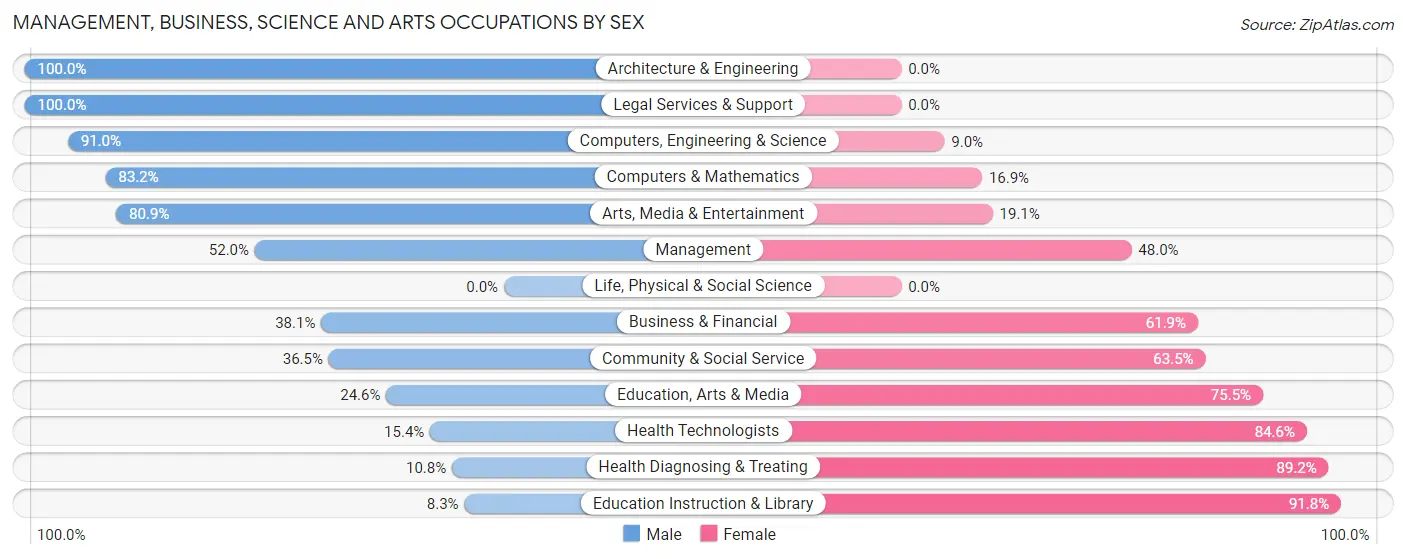 Management, Business, Science and Arts Occupations by Sex in Burton