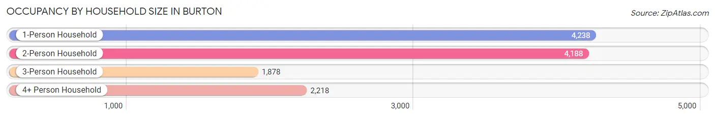 Occupancy by Household Size in Burton