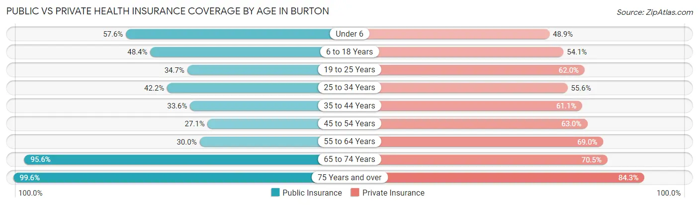 Public vs Private Health Insurance Coverage by Age in Burton