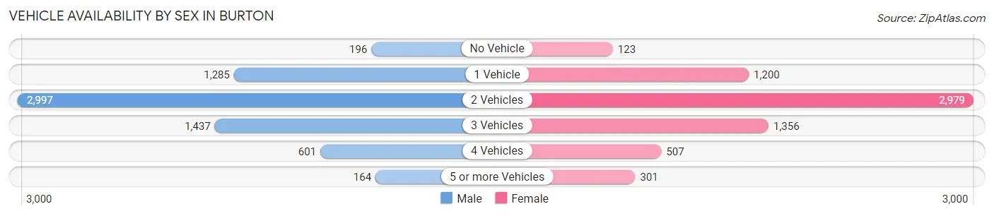 Vehicle Availability by Sex in Burton