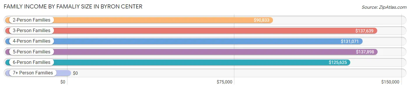 Family Income by Famaliy Size in Byron Center