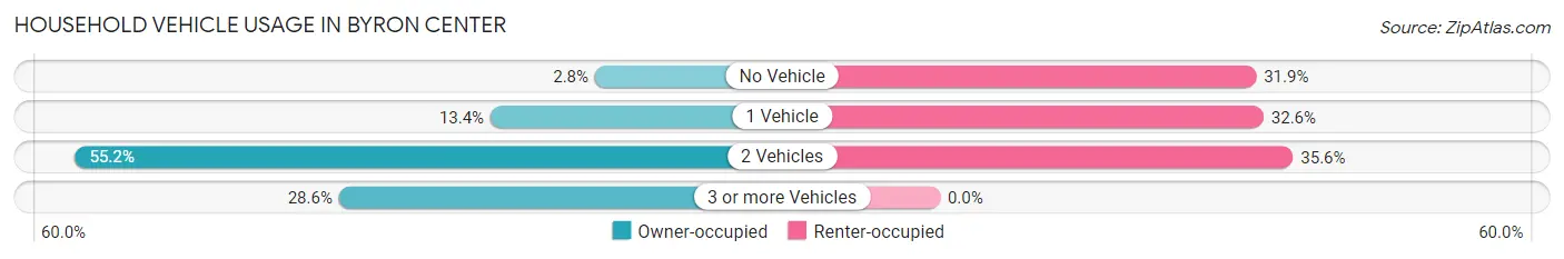 Household Vehicle Usage in Byron Center