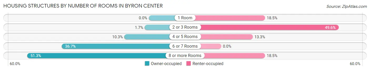 Housing Structures by Number of Rooms in Byron Center
