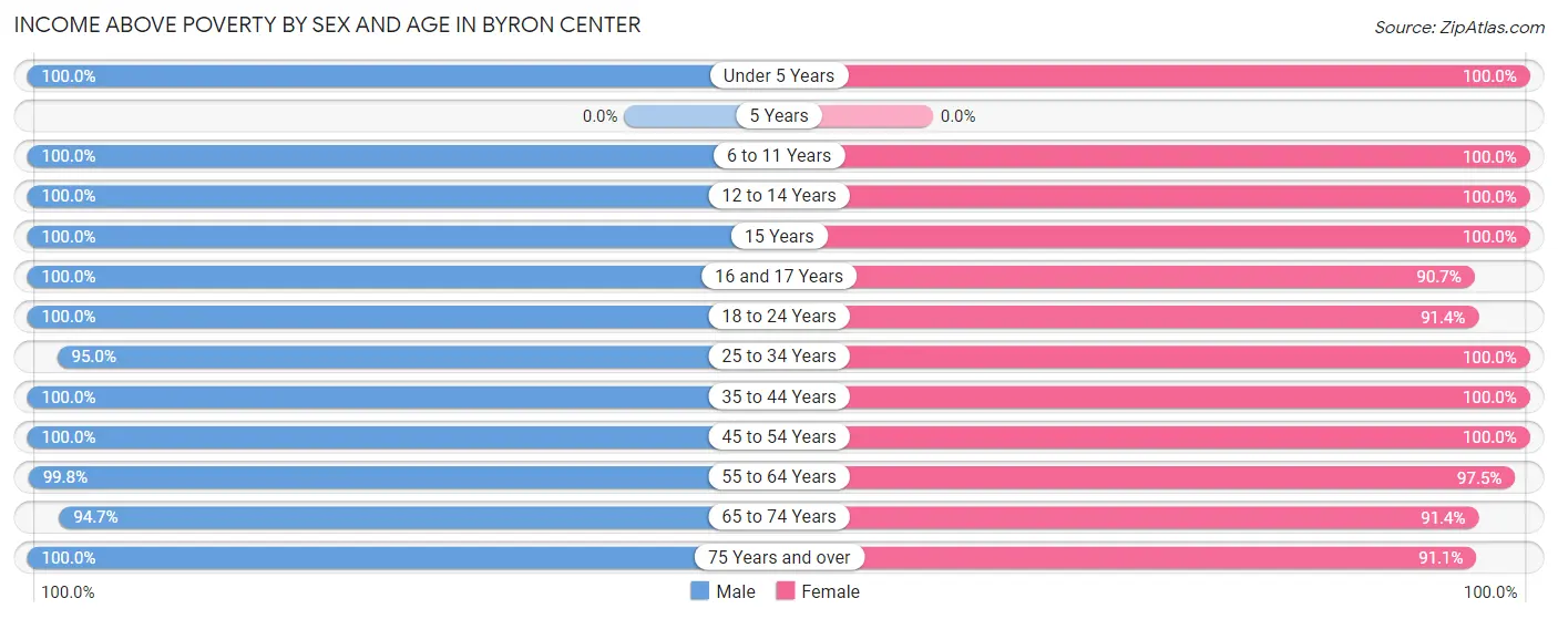 Income Above Poverty by Sex and Age in Byron Center