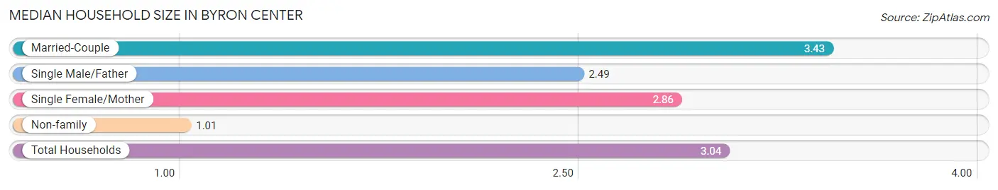 Median Household Size in Byron Center