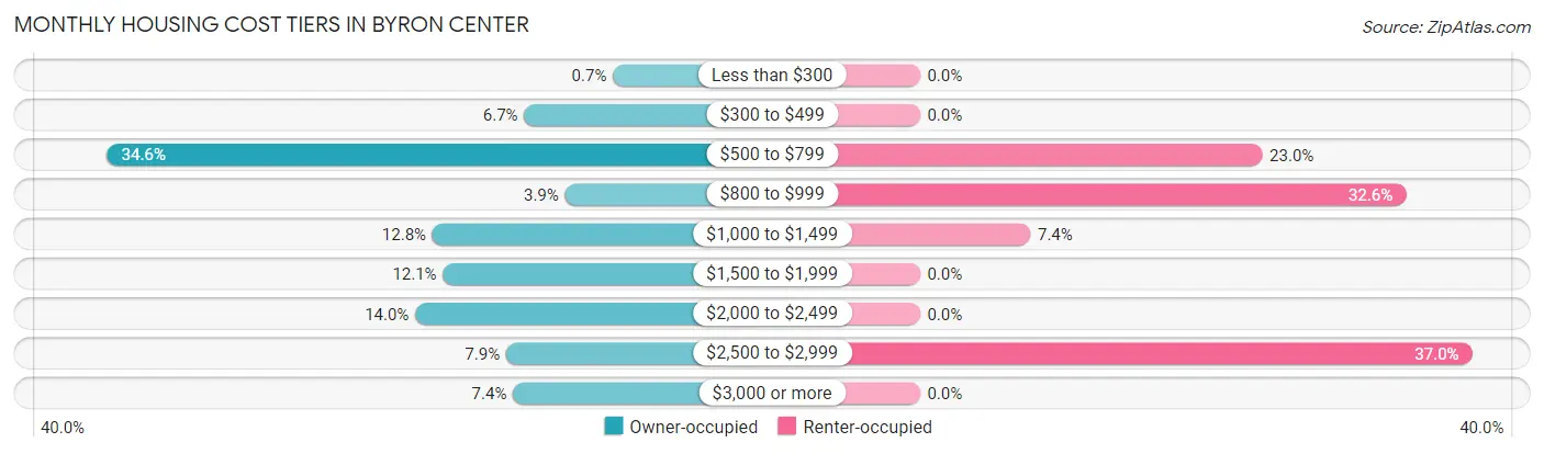 Monthly Housing Cost Tiers in Byron Center