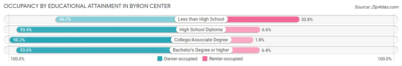 Occupancy by Educational Attainment in Byron Center