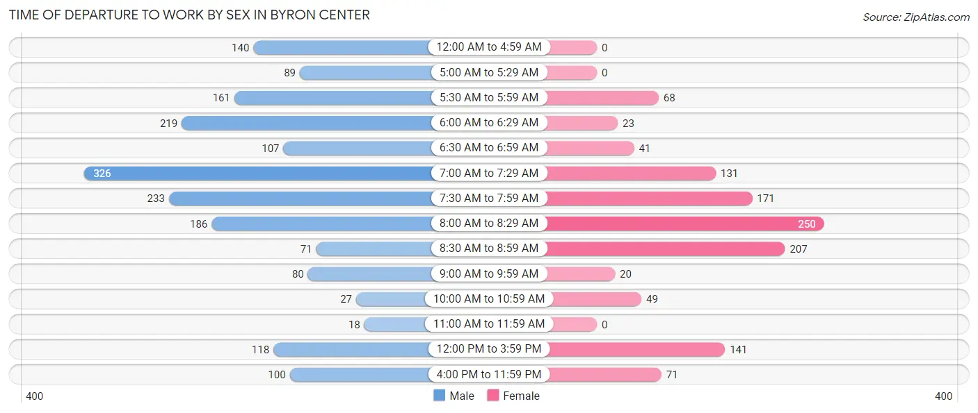 Time of Departure to Work by Sex in Byron Center