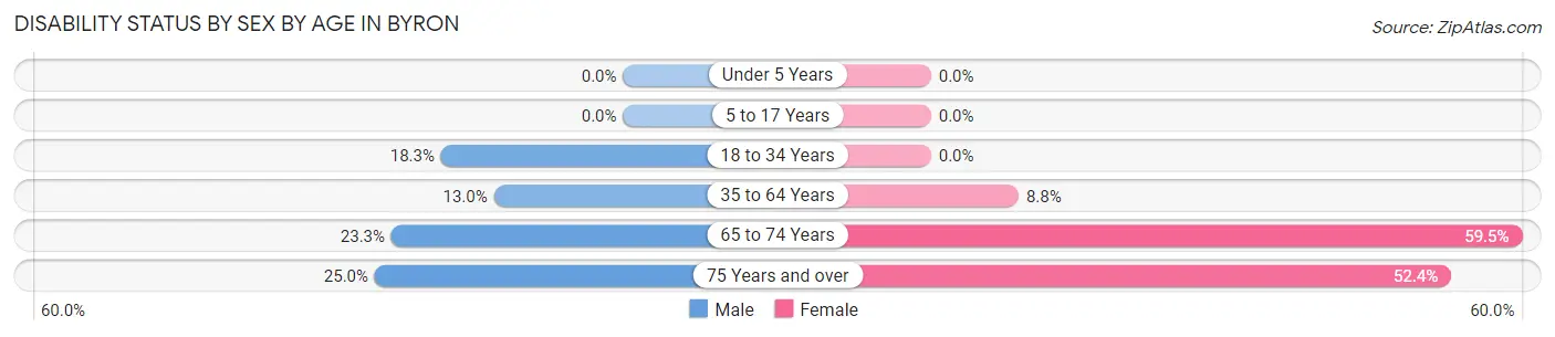 Disability Status by Sex by Age in Byron